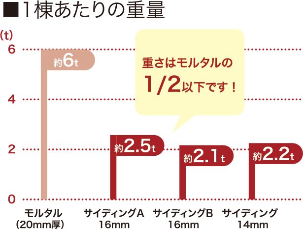 耐震