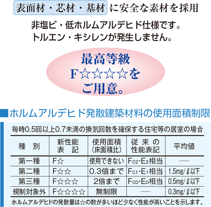 表面材・芯材・基材に安全な素材を採用しています。非塩ビ・低ホルムアルデヒド仕様です。トルエン・キシレンが発生しません。最高等級F☆☆☆☆をご用意。