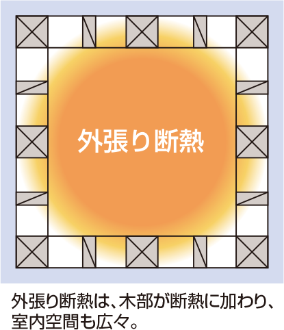 外張り断熱