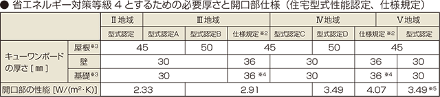 省エネルギー対策等級4 とするための必要厚さと開口部仕様（住宅型式性能認定、仕様規定）