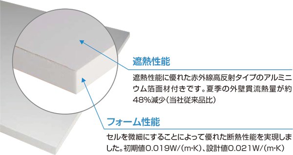 遮熱性能フォーム性能 遮熱性能に優れた赤外線高反射タイプのアルミニウム箔面材付きです。夏季の外壁貫流熱量が約48%減少（当社従来品比）セルを微細にすることによって優れた断熱性能を実現しました。初期値O.019W/（m・K）、設計値O.021W/（m・K）