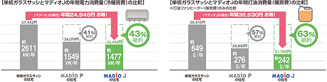 【単板ガラスサッシとマディオJの年間電力消費量（冷暖房費）の比較】【単板ガラスサッシとマディオJの年間灯油消費量（暖房費）の比較】
