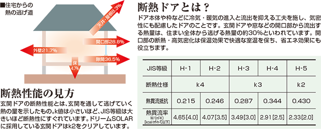 断熱性能の見方　断熱ドアとは？