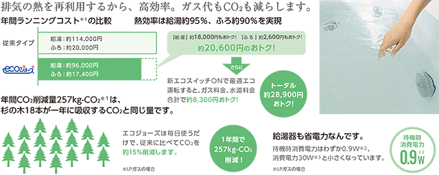 排気の熱を再利用するから、高効率。ガス代もCO2も減らします。
