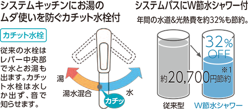 システムキッチンにお湯のムダ使いを防ぐカチット水栓付システムバスにW節水シャワー付