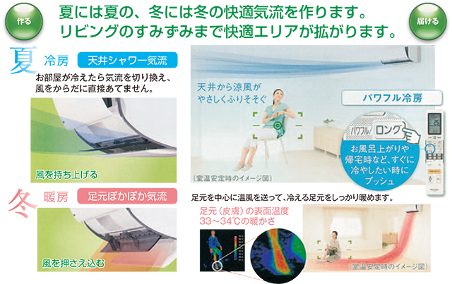 夏には夏の、冬には冬の快適気流を作ります。リビングのすみずみまで快適エリアが拡がります。