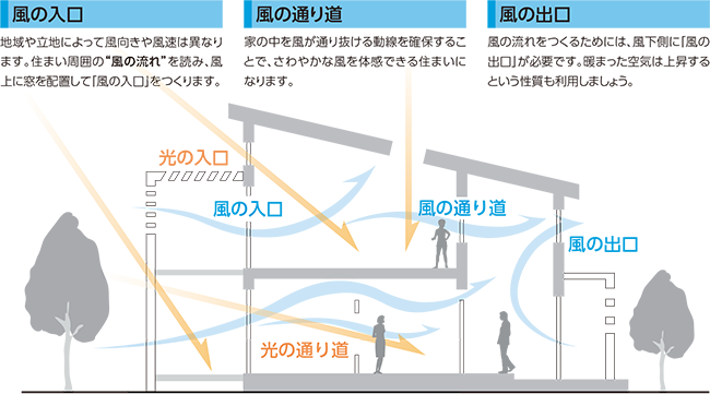 風の入口、風の通り道、風の出口
