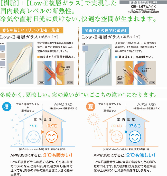 ［樹脂］＋［Low-E複層ガラス］で実現した国内最高レベルの断熱性。冷気や直射日光に負けない、快適な空間が生まれます。冬暖かく、夏涼しい。窓の違いが“いごこちの違い” になります。