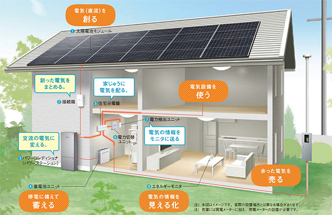 注）本図はイメージです。実際の設置場所とは異なる場合があります。注）売電には買電メーターに加え、売電メーターの設置が必要です。
