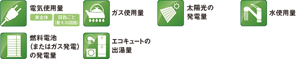 電気使用量、太陽光の発電量、燃料電池（またはガス発電）の発電量、ガス使用量、水使用量、エコキュートの出湯量