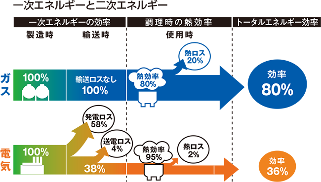 一次エネルギーと二次エネルギー