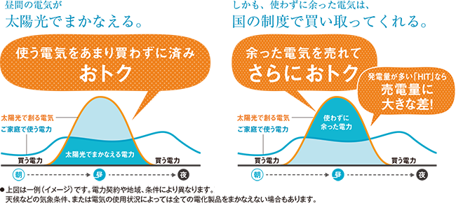 昼間の電気が太陽光でまかなえる。しかも、使わずに余った電気は、国の制度で買い取ってくれる。