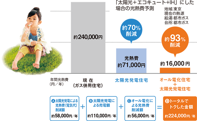 「太陽光＋エコキュート+IH」にした場合の光熱費予測