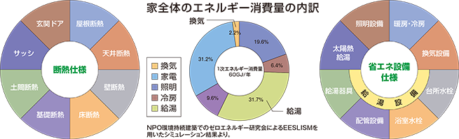 家全体のエネルギー消費量の内訳