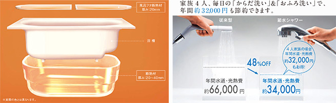 家族4 人、毎日の「からだ洗い」＆「おふろ洗い」で、年間約3 2,0 00 円も節約できます。