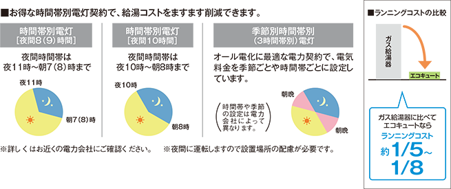 ■お得な時間帯別電灯契約で、給湯コストをますます削減できます。