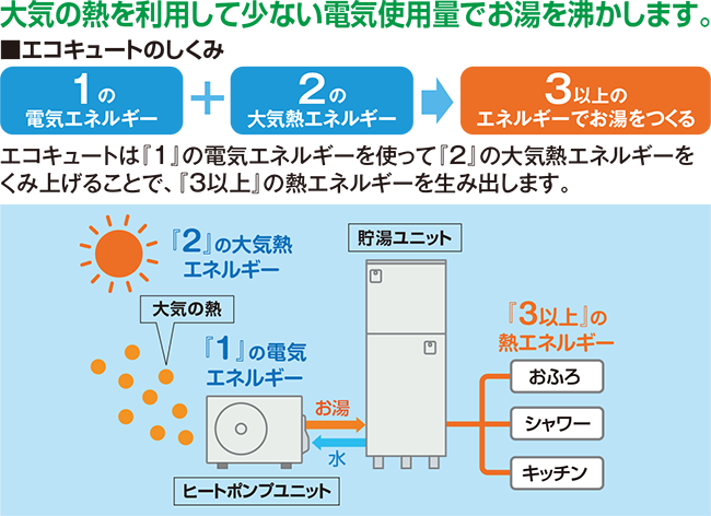 大気の熱を利用して少ない電気使用量でお湯を沸かします。