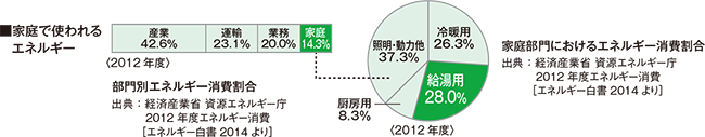 ■家庭で使われるエネルギー