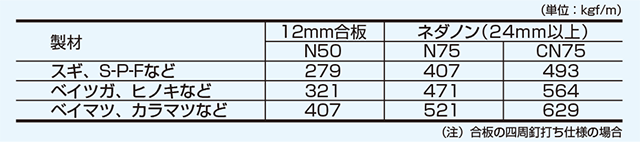 床の許容せん断耐力