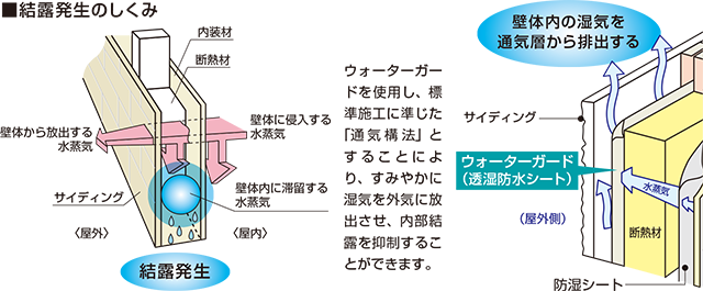 結露発生のしくみ