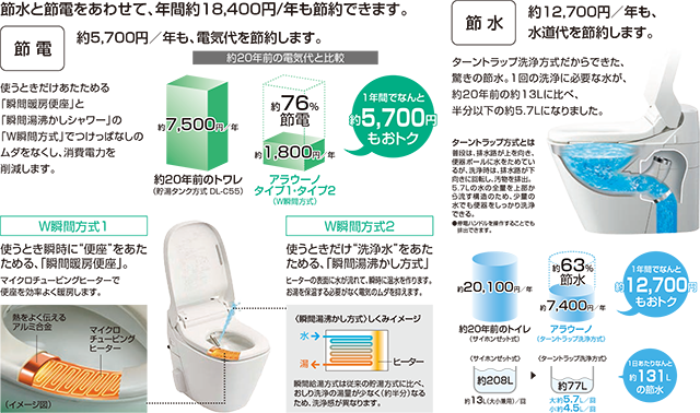 節水と節電をあわせて、年間約18,400円/年も節約できます。