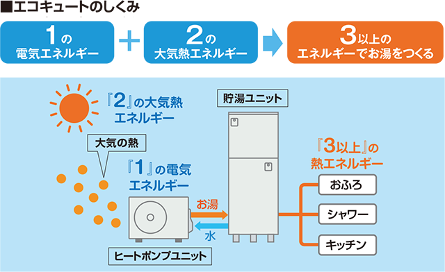 エコキュートのしくみ