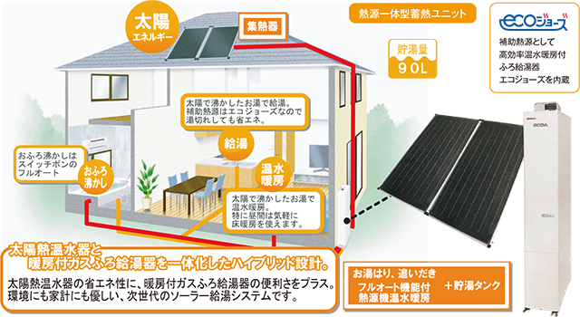 ecoジョーズ　補助熱源として高効率温水暖房付ふろ給湯器エコジョーズを内蔵