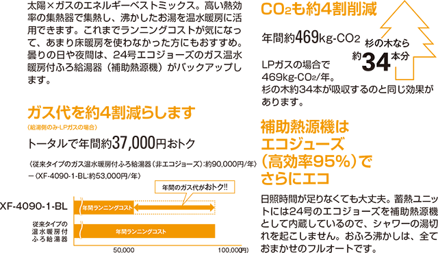 ガス代を約4割減らします。太陽×ガスのエネルギーベストミックス。高い熱効率の集熱器で集熱し、沸かしたお湯を温水暖房に活用できます。これまでランニングコストが気になって、あまり床暖房を使わなかった方にもおすすめ。曇りの日や夜間は、24号エコジョーズのガス温水暖房付ふろ給湯器（補助熱源機）がバックアップします。CO2も約4割削減。補助熱源機は
エコジューズ（高効率95％）でさらにエコ