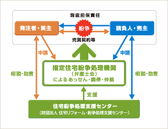 瑕疵担保責任の流れ