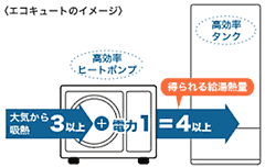 エコキュート(自然冷媒〔OC2〕ヒートポプ給湯器)のイメージ