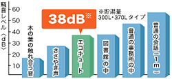 エコキュート(自然冷媒〔OC2〕ヒートポンプ給湯器)の騒音レベル
