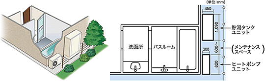 エコキュート（自然冷媒〔OC2〕ヒートポンプ給湯器）の設置イメージ