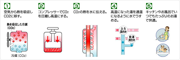 エコキュート（自然冷媒〔OC2〕ヒートポンプ給湯器）の流れ