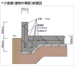ベタ基礎（建物外周部）断面図
