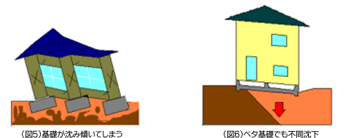 不同沈下イメージ