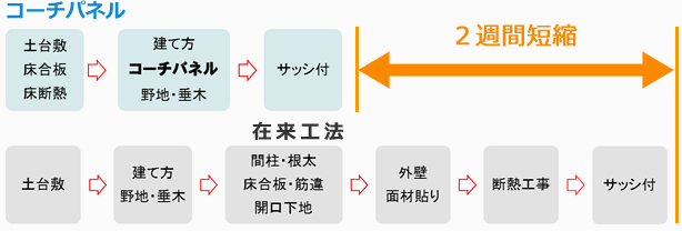 コーチパネル