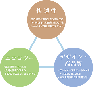 図：ドリームSOLAR基本コンセプト