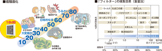 低騒音化、「フィルター」の捕集効果（重量法）