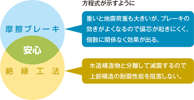 エダノンのイメージ図、床を支える床束に鋼製束を採用
