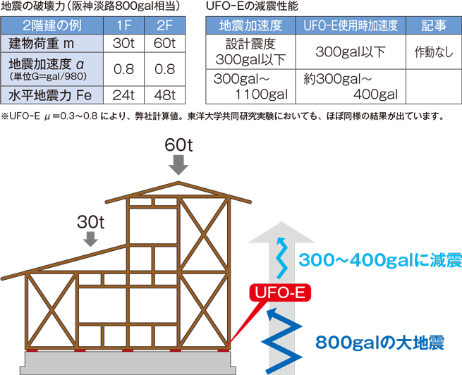 地震の破壊力（阪神淡路800gal相当）