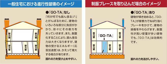ー般住宅における進行性破壊のイメージ、制振ブレースを取り込んだ場合のイメージ