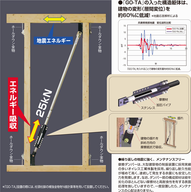 「GO-TA」の入った構造躯体は、建物の変形（層間変位）を約60%に低減! 