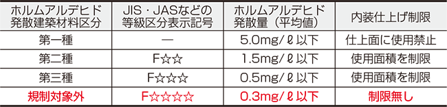 ホルムアルデヒド表