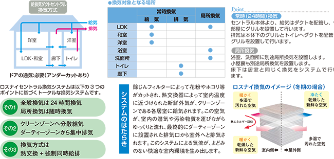 給排気ダクトセントラル換気方式