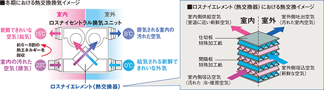 冬期における熱交換換気イメージ