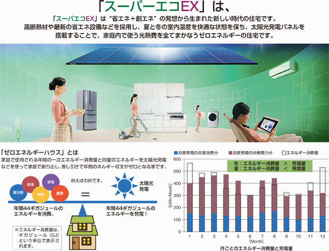 「スーパーエコEX」は、「スーパエコEX」は“省エネ＋創エネ” の発想から生まれた新しい時代の住宅です。高断熱材や最新の省エネ設備などを採用し、夏と冬の室内温度を快適な状態を保ち、太陽光発電パネルを搭載することで、家庭内で使う光熱費を全てまかなうゼロエネルギーの住宅です。