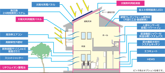 パッシブエコ
